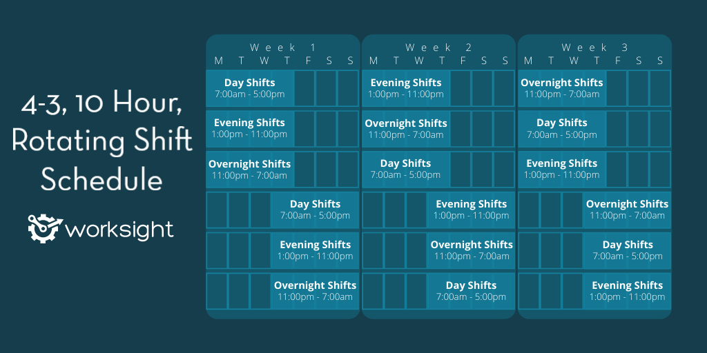 a visual representation of the 4-3, 10-Hour, Rotating Shift Pattern