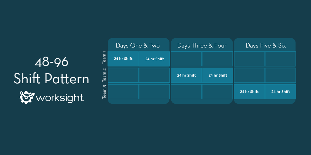 A visual representation of the 48-96 Shift Pattern